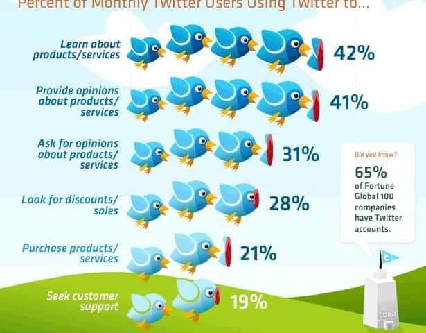 Twitter Marketing for eCommerce Stores
