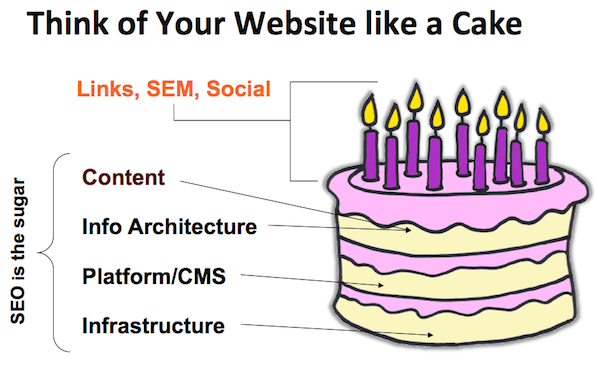 How to Optimize Website for SEO