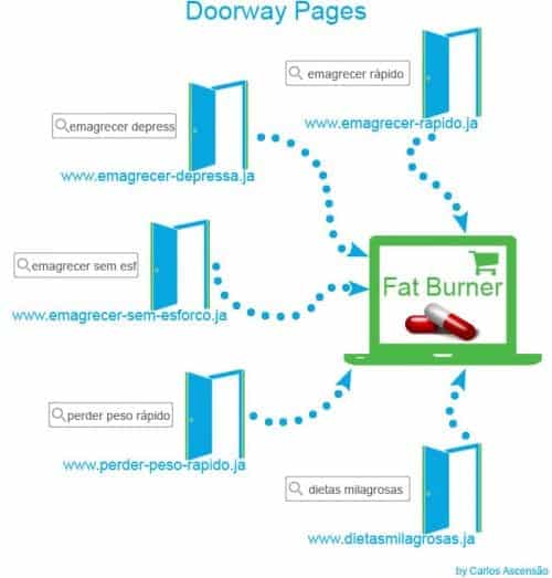 What is a Doorway Page in SEO