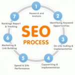 SEO services for bigcommerce websites
