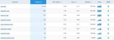 How To Use SEMrush For SEO Of Your Blog