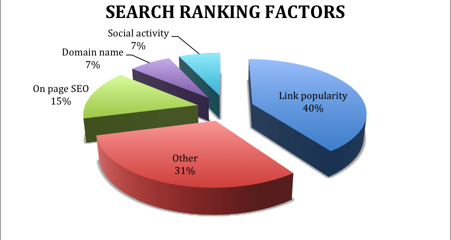Indirect Search Engine Ranking Factors to Enhance SEO