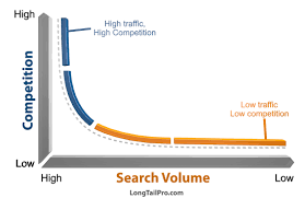 Tools to Find Long Tail Keywords In Any Niche