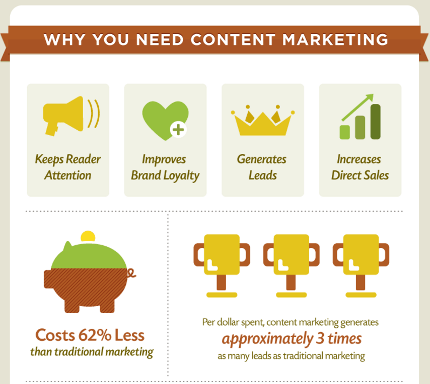 Benefits of Content marketing