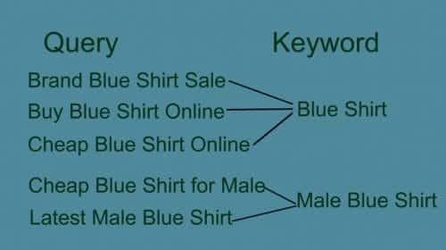 What is The Difference Between SEO Keywords and Queries?