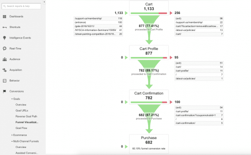 How to set Conversion funnel in Google analytics