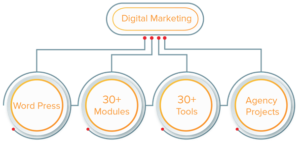 Digital Marketing Agency Opportunities in India