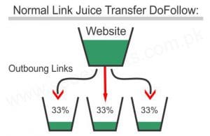 How to Pass Link Juice in SEO