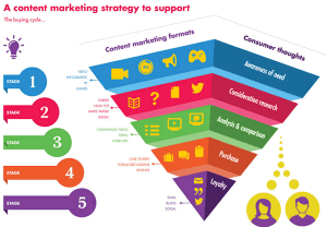 how to plan right content marketing strategy for eCommerce