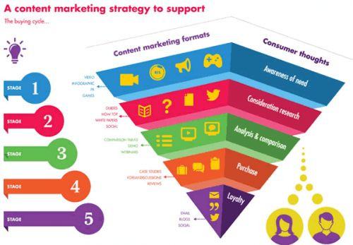 how to plan right content marketing strategy for eCommerce