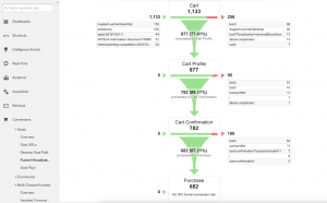 How to set Conversion funnel in Google analytics