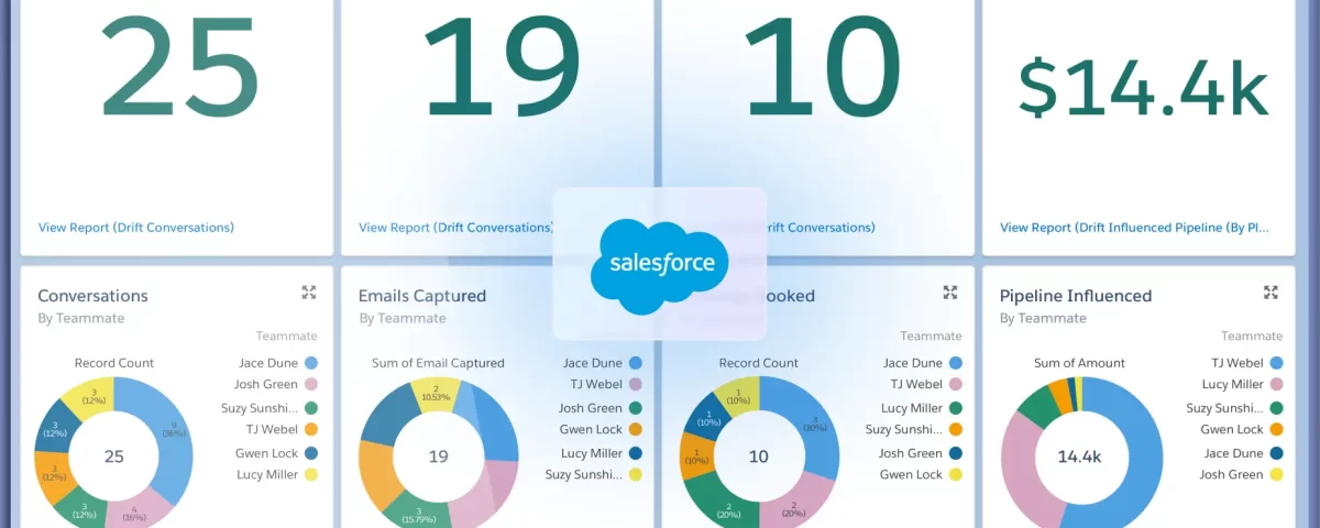 Salesforce development companies in India